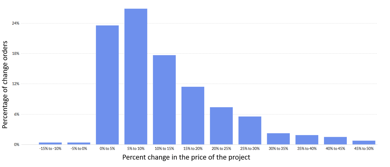 Change Order Cost Distribution